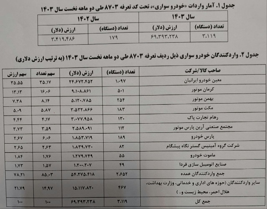 گمرک: ۳۱۱۹ دستگاه خودروی سواری خارجی وارد کشور شد